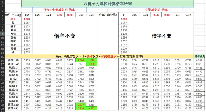 仙山小农果树贡献倍率表一览插图