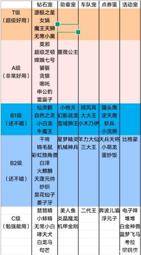 QQ飞车2022宠物排名-QQ飞车2022最新宠物排行榜