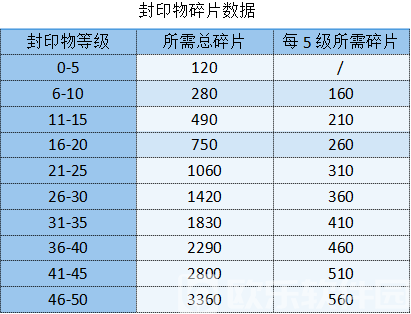 勇闯女巫塔封印物怎么获取 勇闯女巫塔封印物获取途径