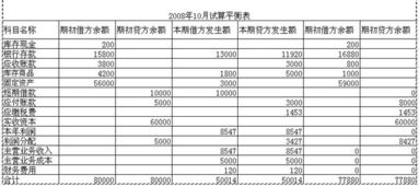 金蝶k3的试算平衡表在哪(金碟会计软件中的试算平衡表就是资产平衡表吗)