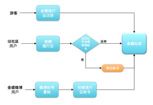 金蝶需要缴活(之前会计是手工做账,现在是金蝶做账,需要什么资料入初始数据?)