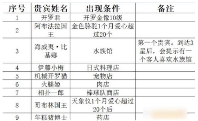 百货商场物语2贵宾   百货商场物语2贵宾信息及解锁条件一览