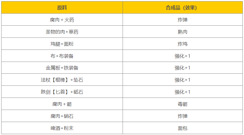 地牢传奇合成表大全  地牢传奇合成表大全汇总一览