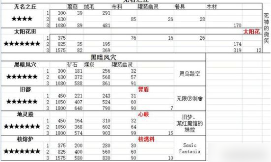 大家的幻想乡掉落一览 关卡材料掉落点详细介绍