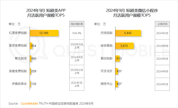 *款月活破亿的短剧APP诞生：用户暴增10倍