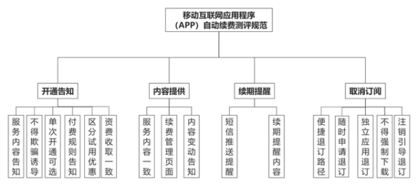 中国信通院牵头制定“App自动续费测评规范”相关标准，进入报批