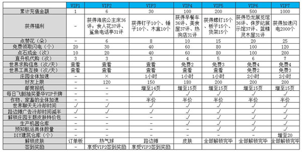 浪漫庄园会员有什么用 《浪漫庄园》攻略—VIP特权