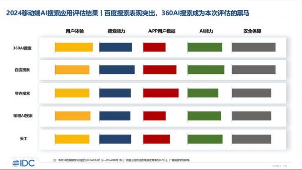 用户体验和安全领先行业，360AI搜索成为*受用户欢迎的AI搜索