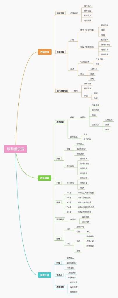 纸萌猫乐园怎么获取经营资源-纸萌猫乐园经营必备资源一览